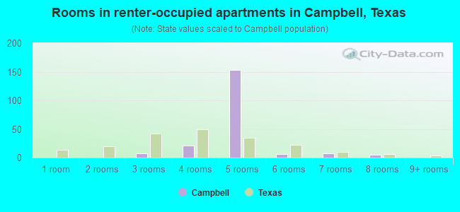 Rooms in renter-occupied apartments in Campbell, Texas