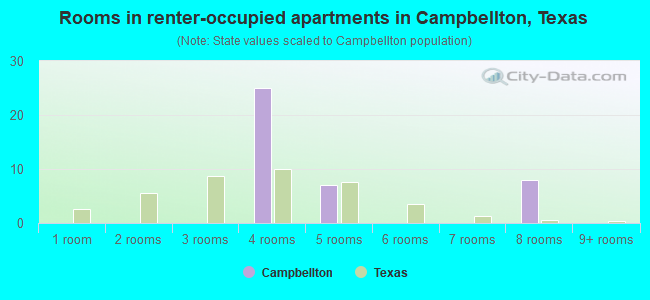 Rooms in renter-occupied apartments in Campbellton, Texas