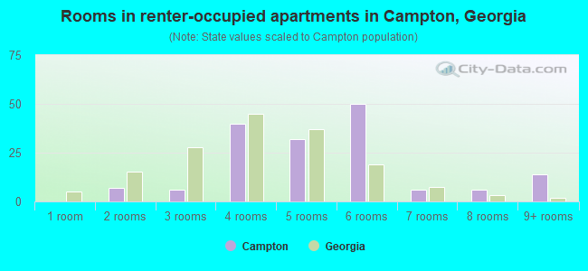 Rooms in renter-occupied apartments in Campton, Georgia