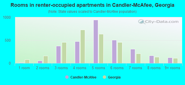 Rooms in renter-occupied apartments in Candler-McAfee, Georgia