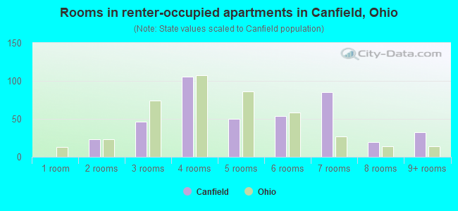 Rooms in renter-occupied apartments in Canfield, Ohio