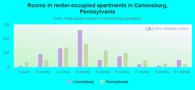 Rooms in renter-occupied apartments in Canonsburg, Pennsylvania