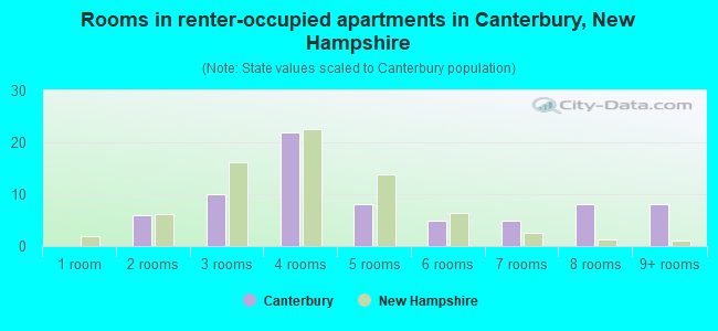 Rooms in renter-occupied apartments in Canterbury, New Hampshire