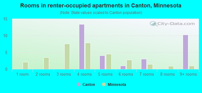 Rooms in renter-occupied apartments in Canton, Minnesota