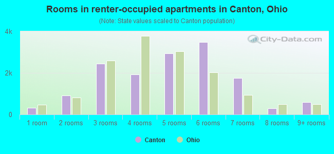 Rooms in renter-occupied apartments in Canton, Ohio