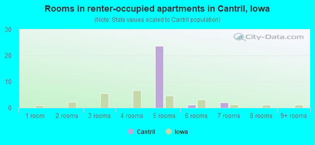 Rooms in renter-occupied apartments in Cantril, Iowa