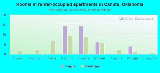 Rooms in renter-occupied apartments in Canute, Oklahoma