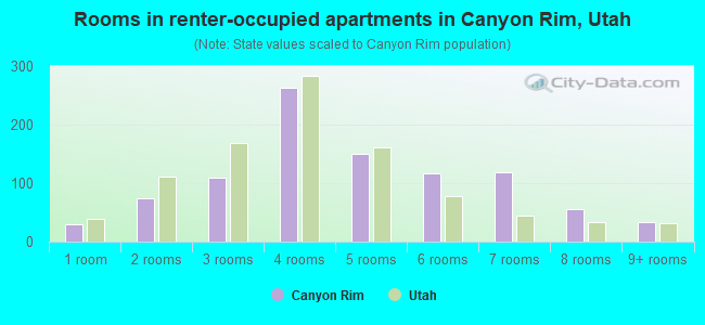 Rooms in renter-occupied apartments in Canyon Rim, Utah