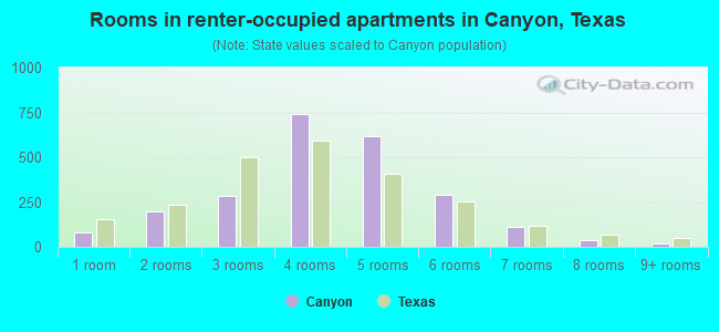 Rooms in renter-occupied apartments in Canyon, Texas