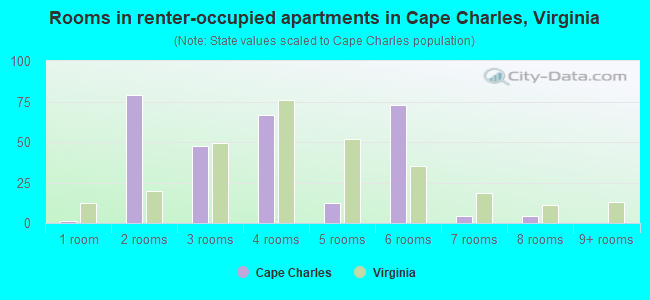 Rooms in renter-occupied apartments in Cape Charles, Virginia