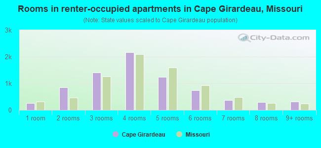 Rooms in renter-occupied apartments in Cape Girardeau, Missouri