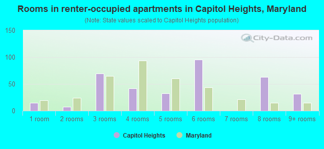 Rooms in renter-occupied apartments in Capitol Heights, Maryland