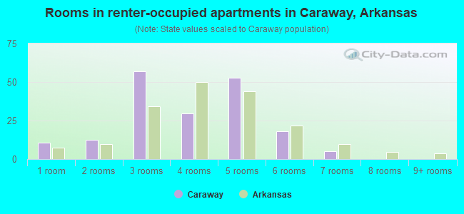 Rooms in renter-occupied apartments in Caraway, Arkansas