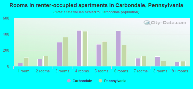 Rooms in renter-occupied apartments in Carbondale, Pennsylvania