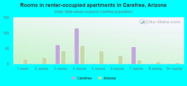 Rooms in renter-occupied apartments in Carefree, Arizona