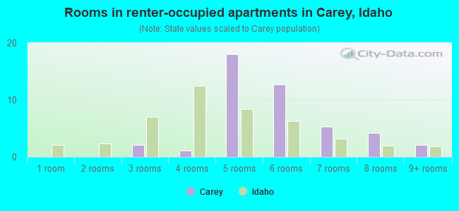 Rooms in renter-occupied apartments in Carey, Idaho