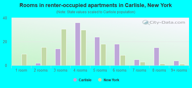 Rooms in renter-occupied apartments in Carlisle, New York