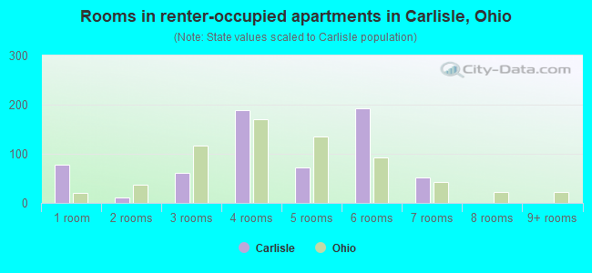 Rooms in renter-occupied apartments in Carlisle, Ohio