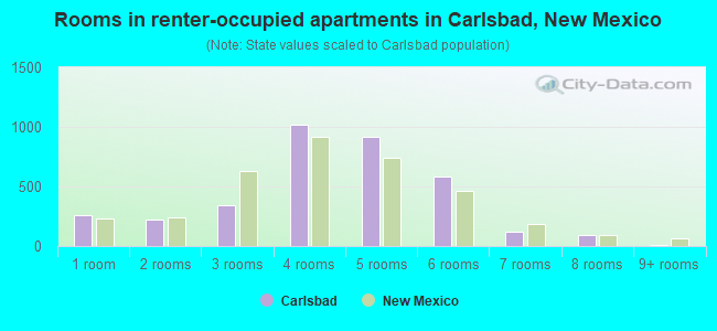Rooms in renter-occupied apartments in Carlsbad, New Mexico