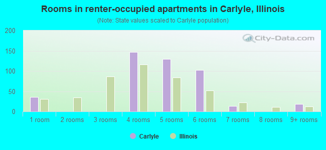Rooms in renter-occupied apartments in Carlyle, Illinois