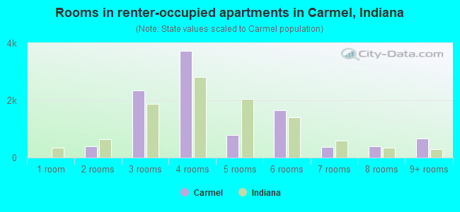 Rooms in renter-occupied apartments in Carmel, Indiana
