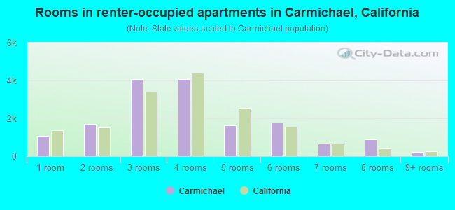 Rooms in renter-occupied apartments in Carmichael, California