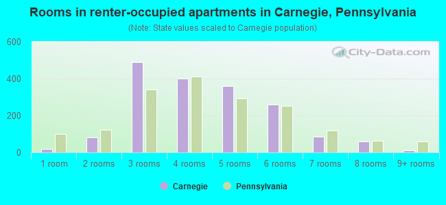 Rooms in renter-occupied apartments in Carnegie, Pennsylvania