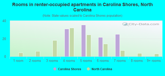 Rooms in renter-occupied apartments in Carolina Shores, North Carolina