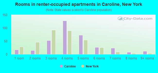 Rooms in renter-occupied apartments in Caroline, New York