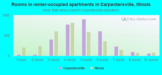 Rooms in renter-occupied apartments in Carpentersville, Illinois