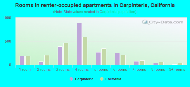 Rooms in renter-occupied apartments in Carpinteria, California