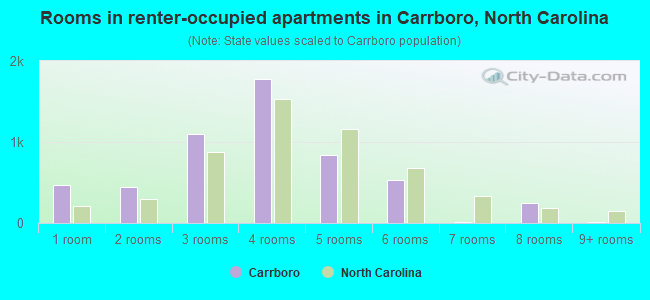 Rooms in renter-occupied apartments in Carrboro, North Carolina