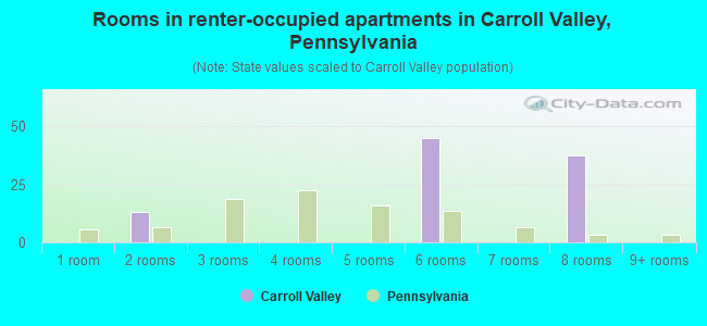 Rooms in renter-occupied apartments in Carroll Valley, Pennsylvania