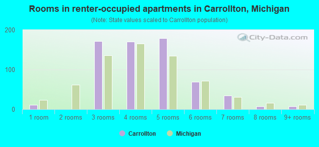 Rooms in renter-occupied apartments in Carrollton, Michigan