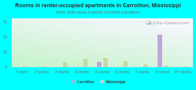 Rooms in renter-occupied apartments in Carrollton, Mississippi