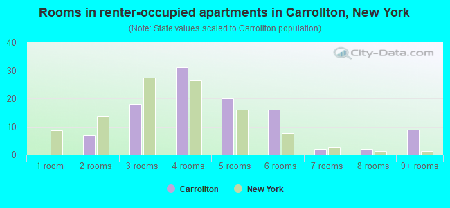 Rooms in renter-occupied apartments in Carrollton, New York