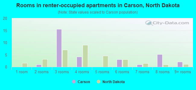 Rooms in renter-occupied apartments in Carson, North Dakota