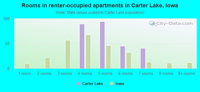 Rooms in renter-occupied apartments in Carter Lake, Iowa
