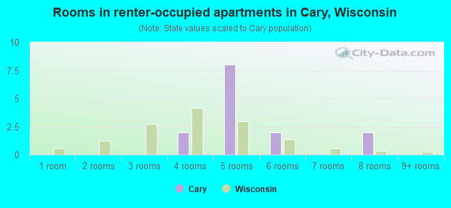 Rooms in renter-occupied apartments in Cary, Wisconsin