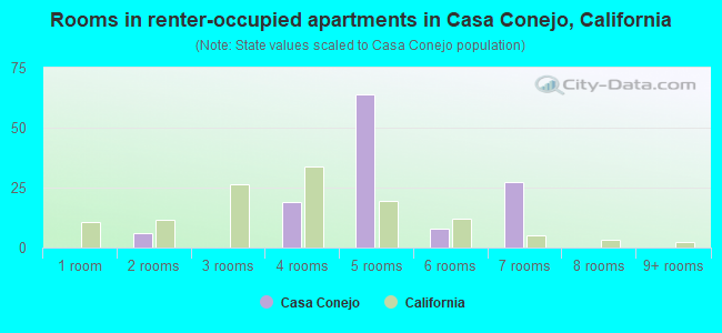 Rooms in renter-occupied apartments in Casa Conejo, California