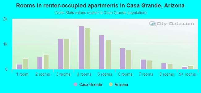Rooms in renter-occupied apartments in Casa Grande, Arizona