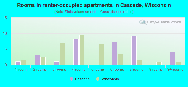 Rooms in renter-occupied apartments in Cascade, Wisconsin