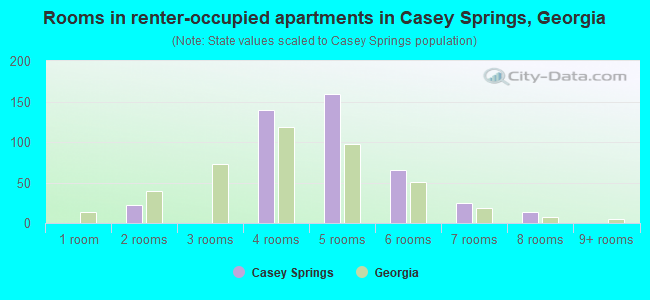 Rooms in renter-occupied apartments in Casey Springs, Georgia