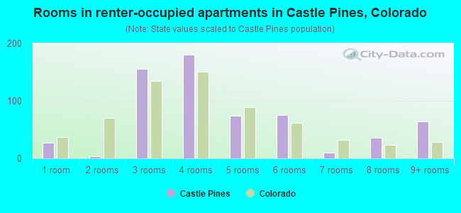 Rooms in renter-occupied apartments in Castle Pines, Colorado