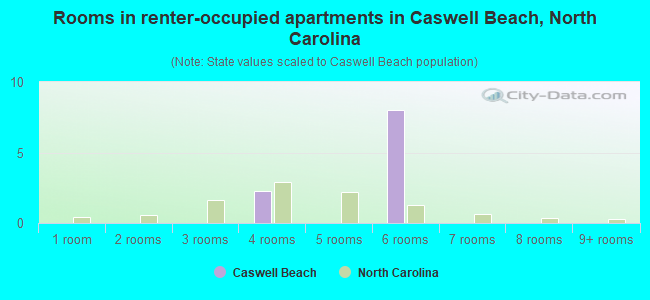 Rooms in renter-occupied apartments in Caswell Beach, North Carolina