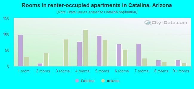 Rooms in renter-occupied apartments in Catalina, Arizona