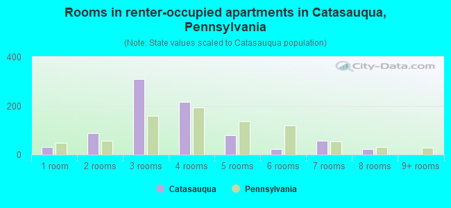 Rooms in renter-occupied apartments in Catasauqua, Pennsylvania