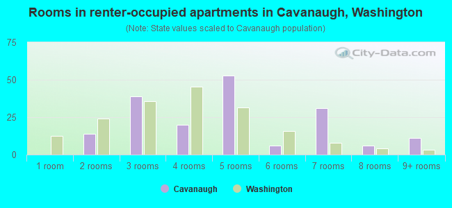 Rooms in renter-occupied apartments in Cavanaugh, Washington
