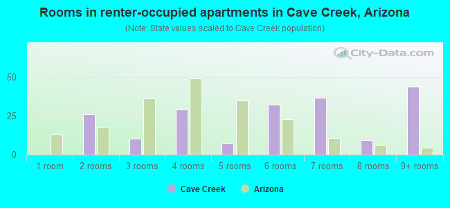 Rooms in renter-occupied apartments in Cave Creek, Arizona