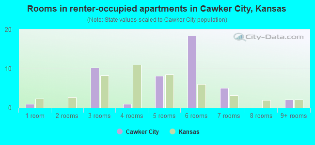 Rooms in renter-occupied apartments in Cawker City, Kansas